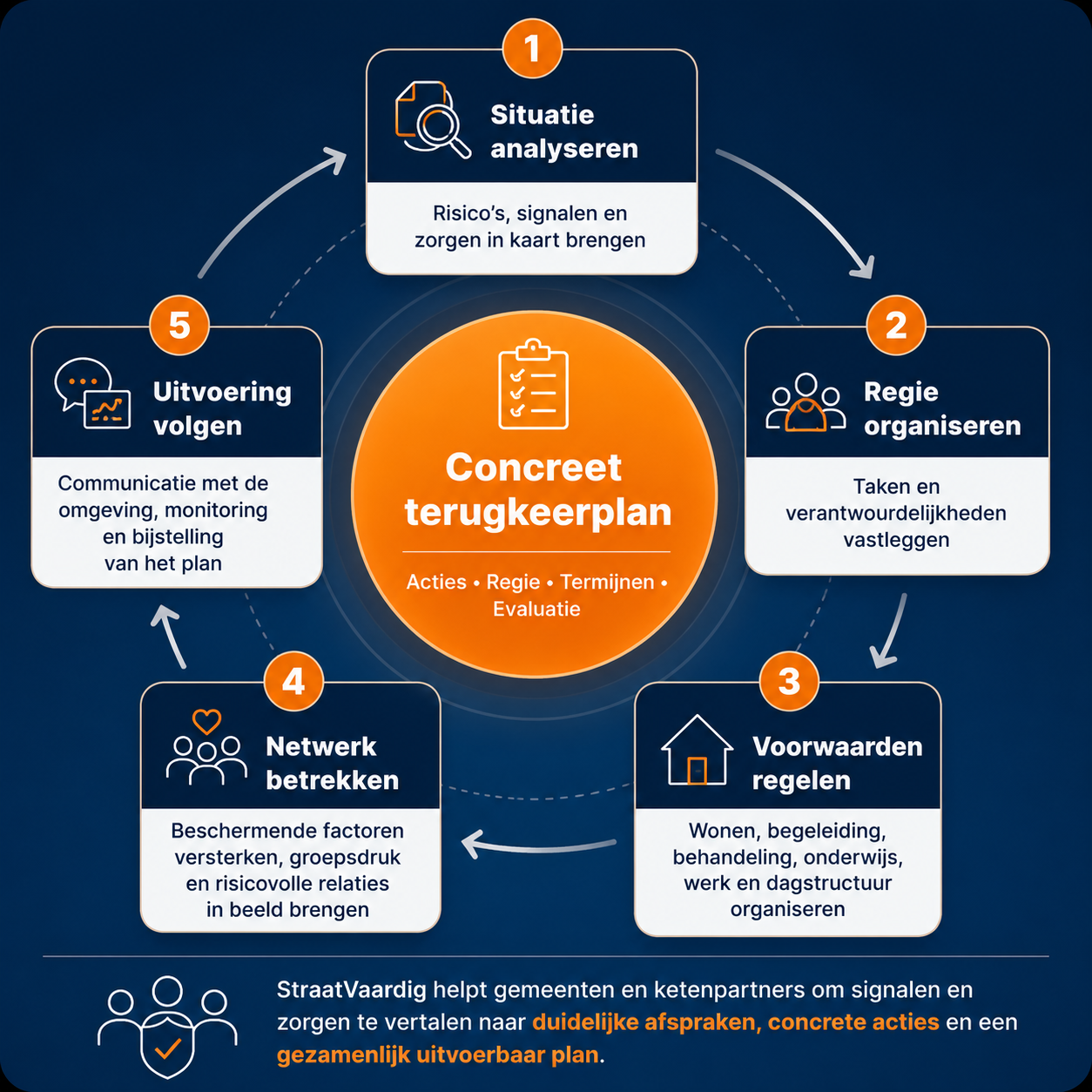 Vijf onderdelen van een concreet terugkeerplan: situatie analyseren, regie organiseren, voorwaarden regelen, netwerk betrekken en uitvoering volgen